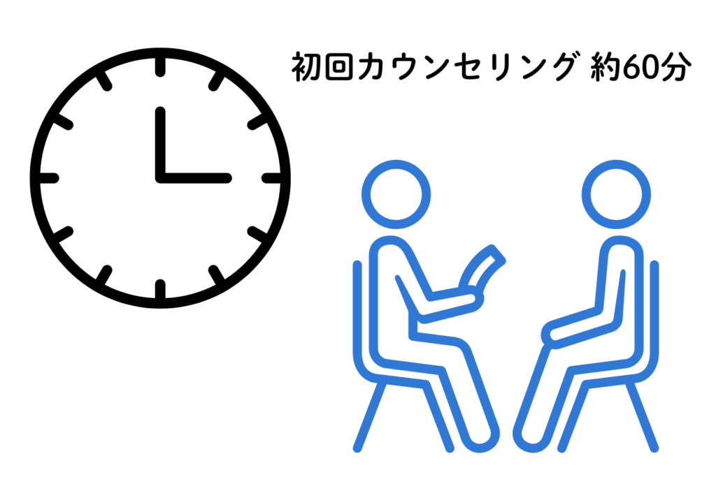 所要時間は1時間程度が目安