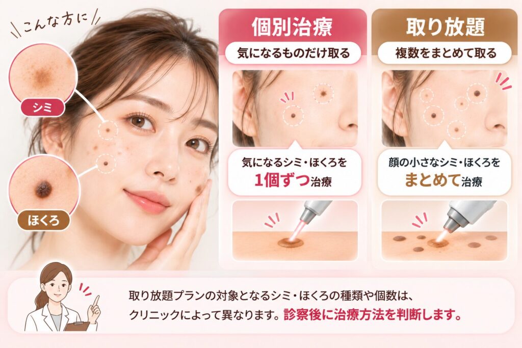 小さなシミとほくろをまとめて取る「取り放題」プランもある