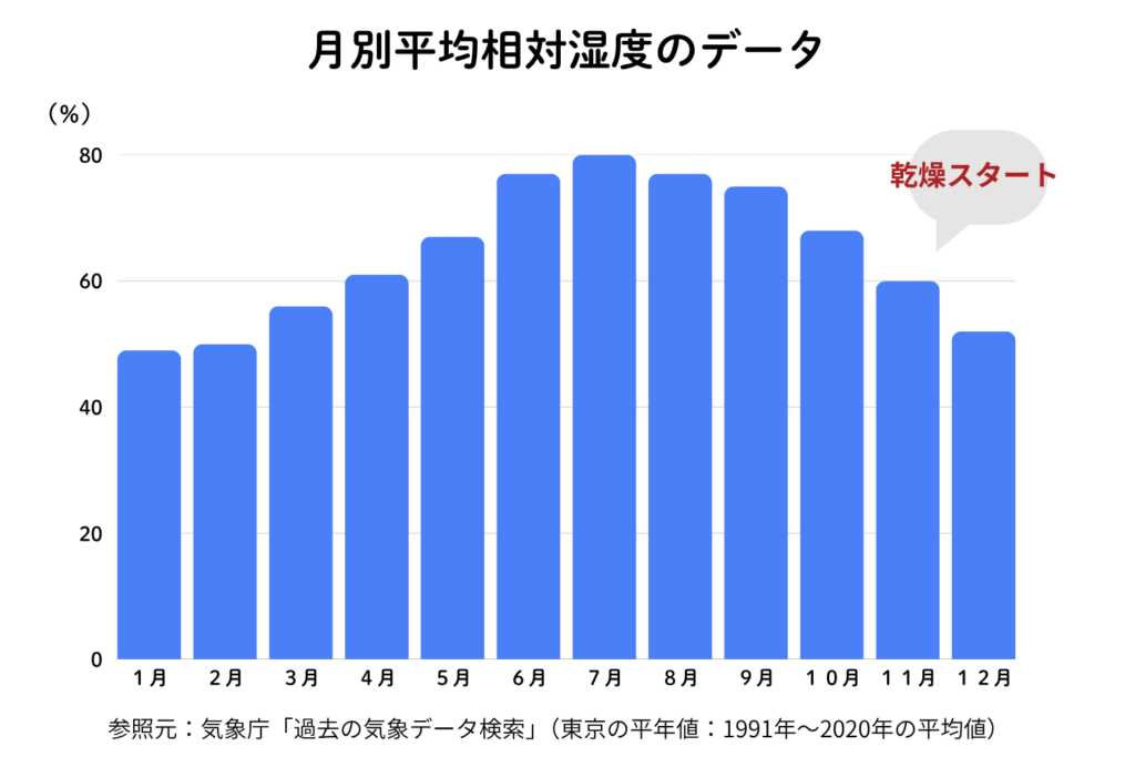 唇の乾燥とバリア機能の低下