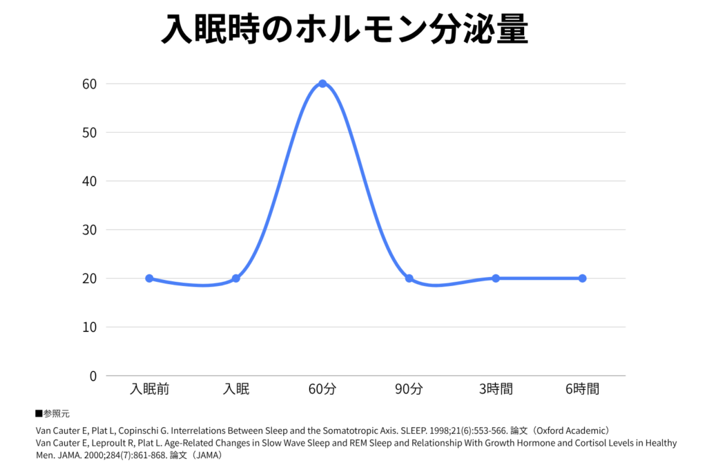 大切なのは入眠後の深い睡眠