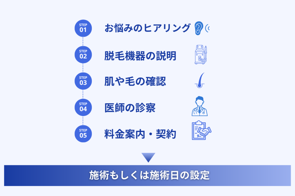 医療脱毛のカウンセリング当日の流れ