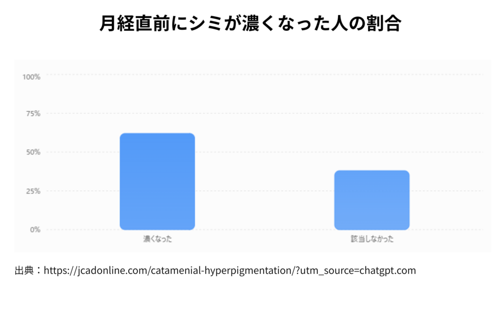 女性ホルモンの変化がメラニンに影響する