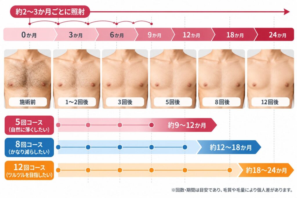 通う間隔は2か月から3か月で、期間は9か月から2年半が目安