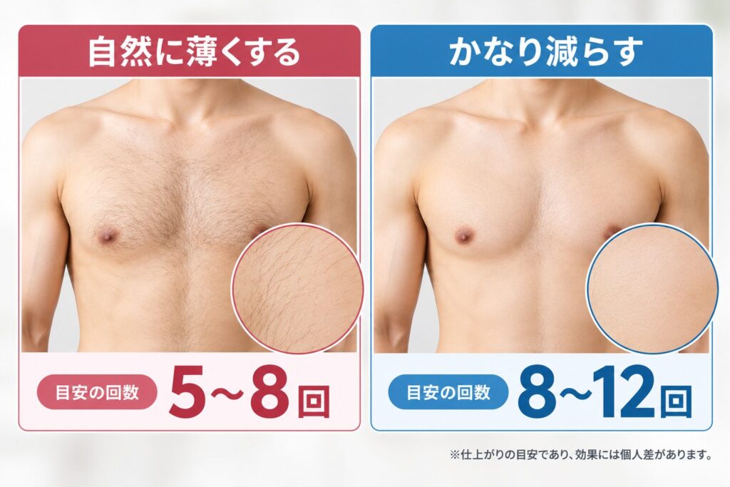 回数の目安は仕上がりで変わる