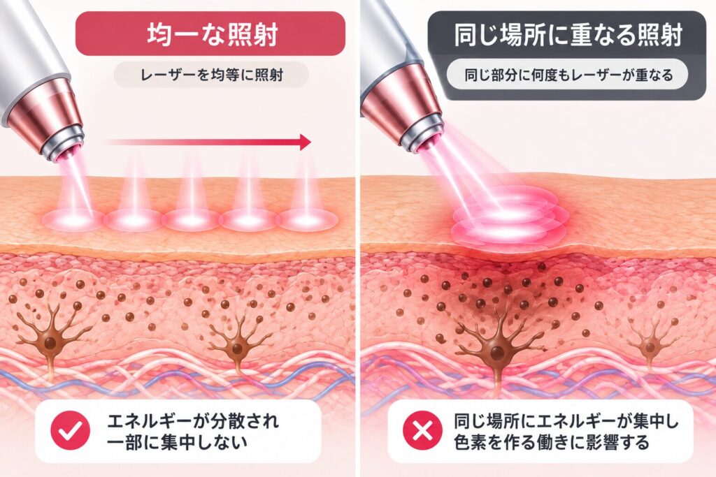 出力の上げすぎ・同じ場所への重ね打ち