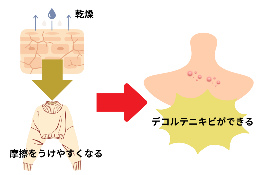 乾燥によるバリア機能の低下