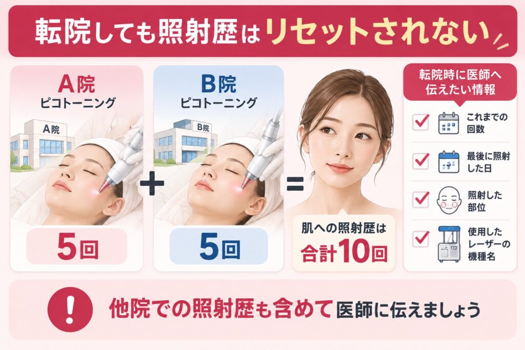複数のクリニックで同時期に照射を受けている