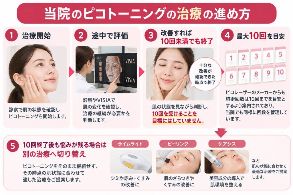 間隔と回数を管理し、漫然と続けない